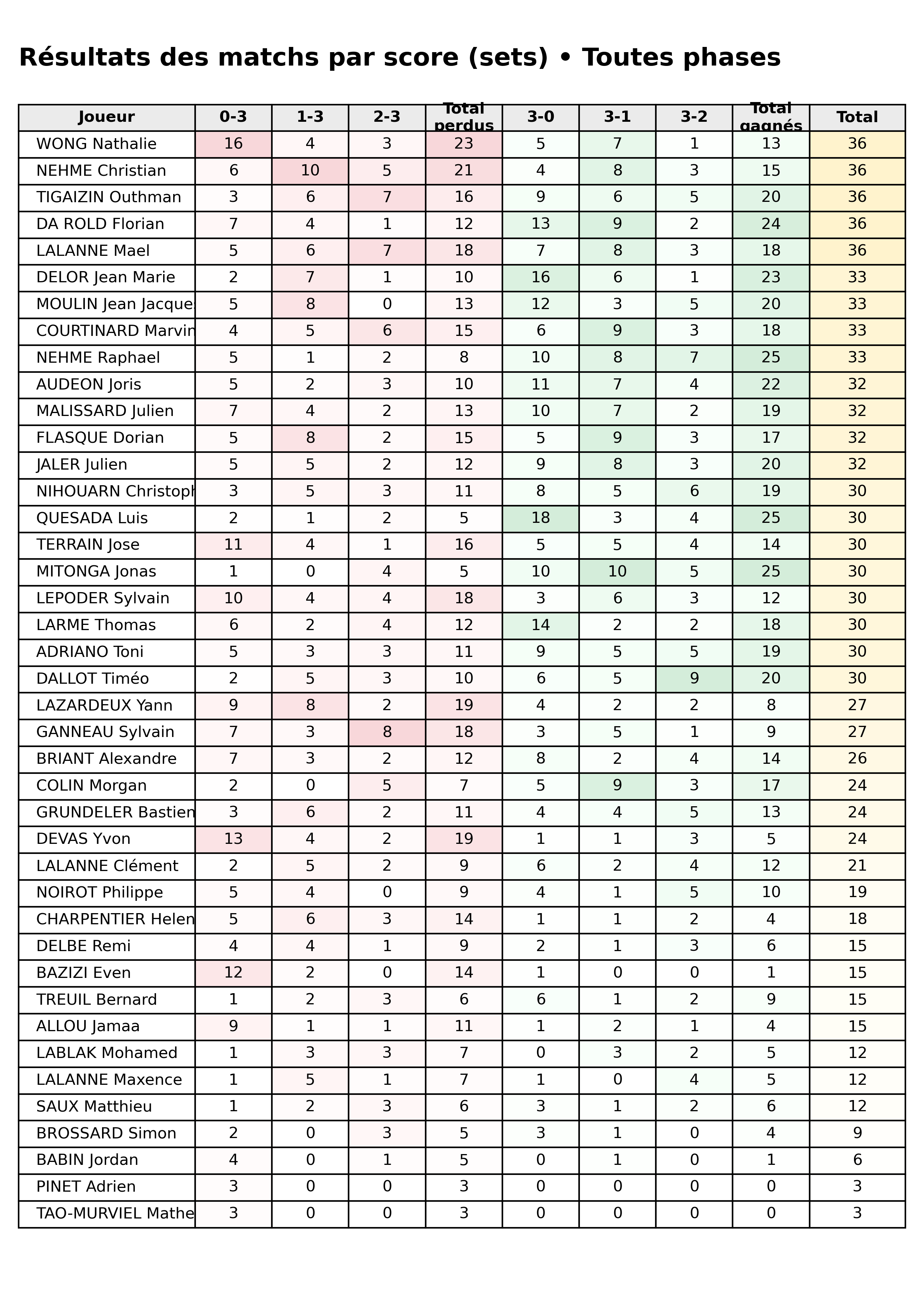 Toutes phases  bloc 05 scorelines p1